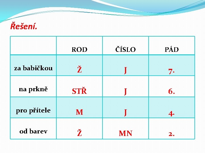 Řešení. ROD ČÍSLO PÁD za babičkou Ž J 7. na prkně STŘ J 6.