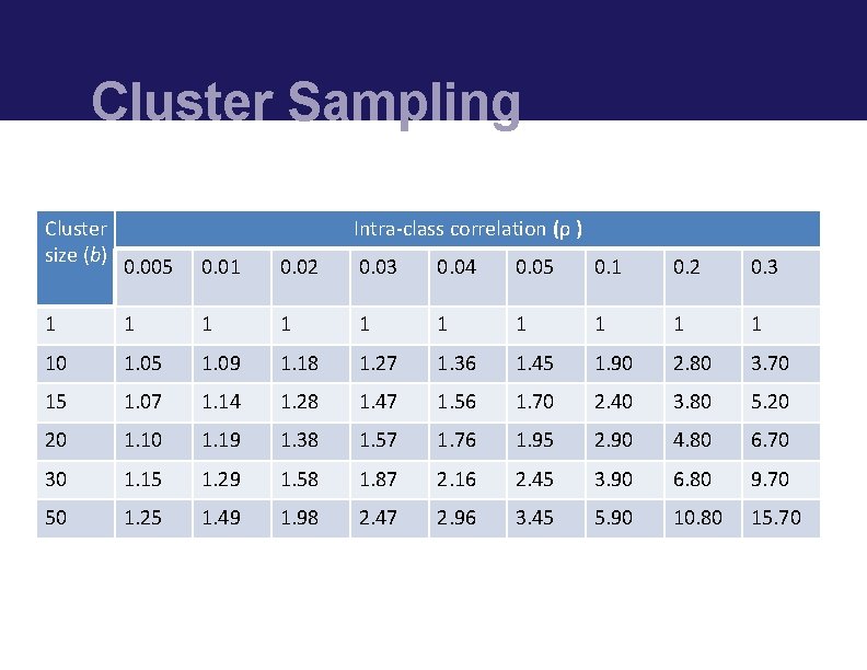 Cluster Sampling Cluster size (b) 1 10 Intra-class correlation (ρ ) 0. 005 0.