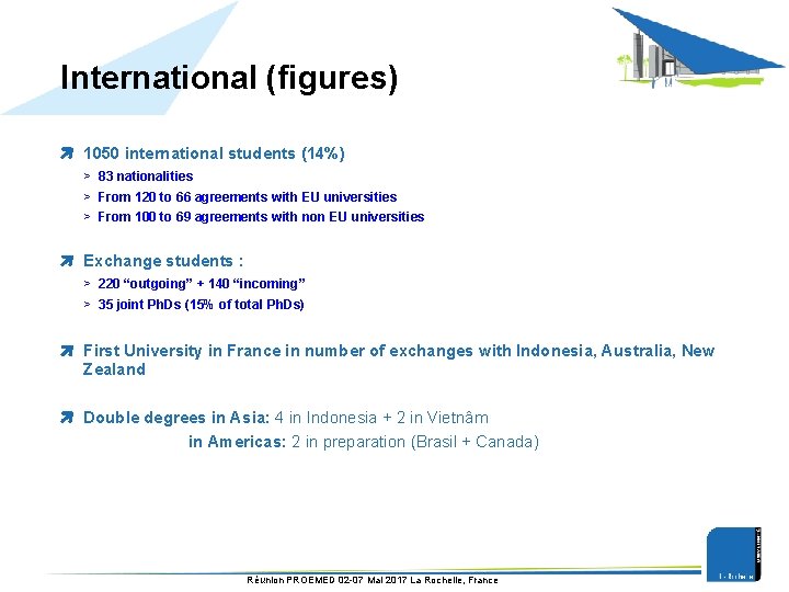 International (figures) 1050 international students (14%) > 83 nationalities > From 120 to 66