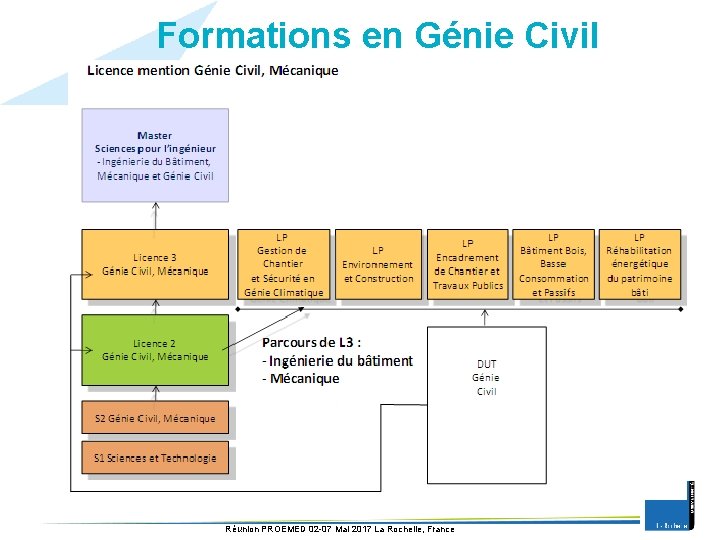 Formations en Génie Civil Réunion PROEMED 02 -07 Mai 2017 La Rochelle, France 