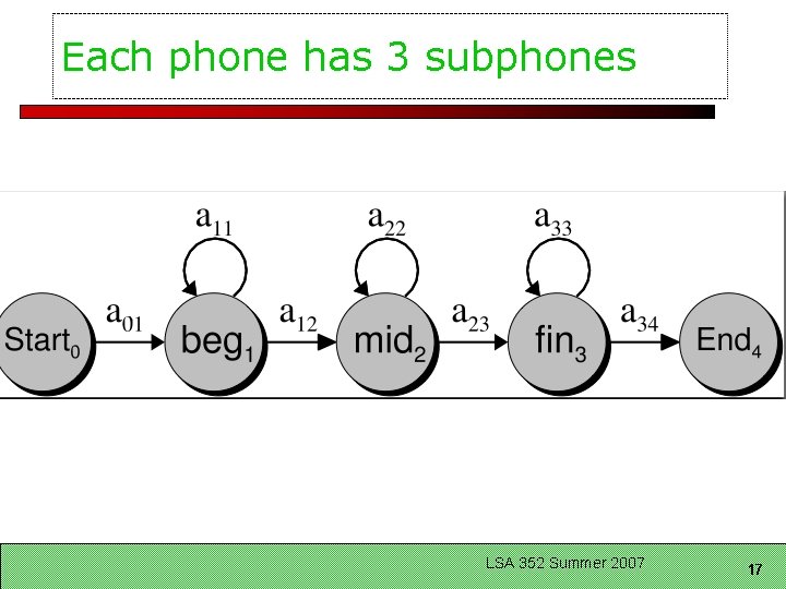 Each phone has 3 subphones LSA 352 Summer 2007 17 