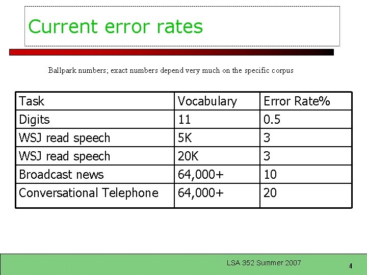 Current error rates Ballpark numbers; exact numbers depend very much on the specific corpus