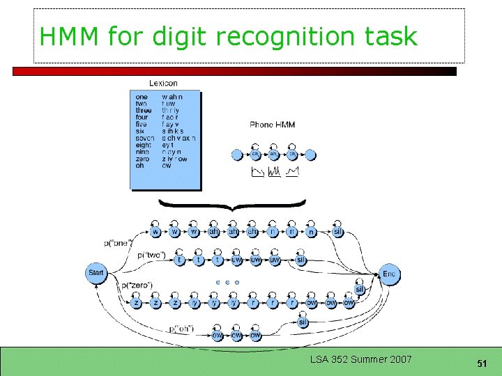 HMM for digit recognition task LSA 352 Summer 2007 51 