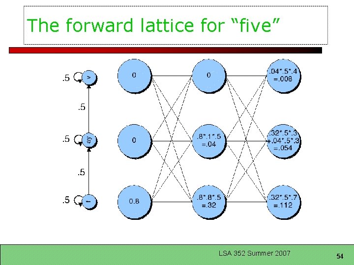 The forward lattice for “five” LSA 352 Summer 2007 54 
