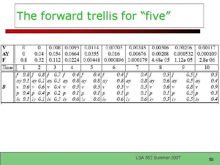 The forward trellis for “five” LSA 352 Summer 2007 55 