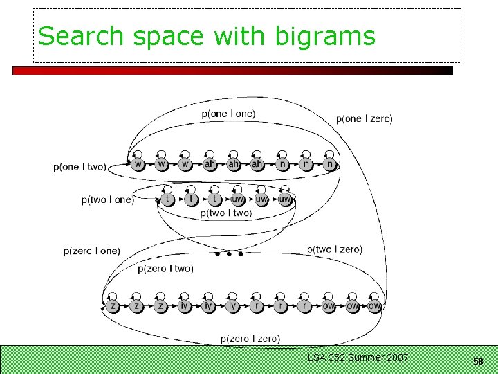 Search space with bigrams LSA 352 Summer 2007 58 