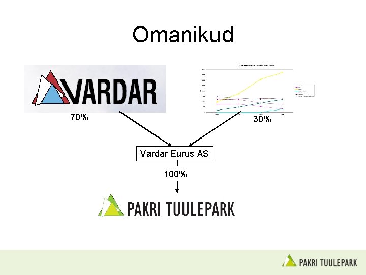 Omanikud 70% 30% Vardar Eurus AS 100% 