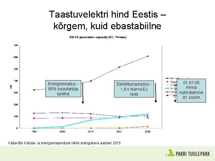 Taastuvelektri hind Eestis – kõrgem, kuid ebastabiilne Energiaseadus 90% kodutarbija tariifist Elektrituruseadus 1, 8