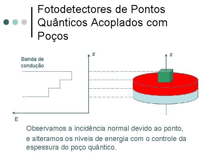 Fotodetectores de Pontos Quânticos Acoplados com Poços Banda de condução z z E Observamos