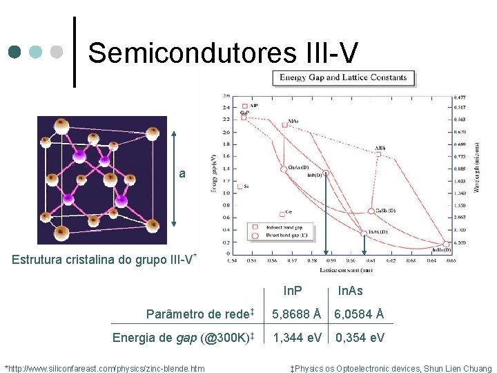 Semicondutores III-V a Estrutura cristalina do grupo III-V* In. P In. As Parâmetro de