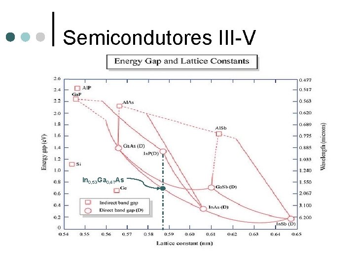 Semicondutores III-V In 0, 53 Ga 0, 47 As 