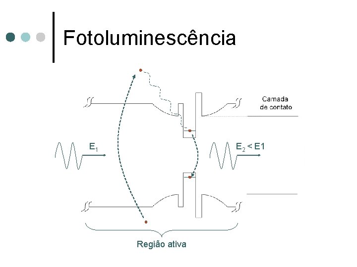 Fotoluminescência E 1 E 2 < E 1 Região ativa 