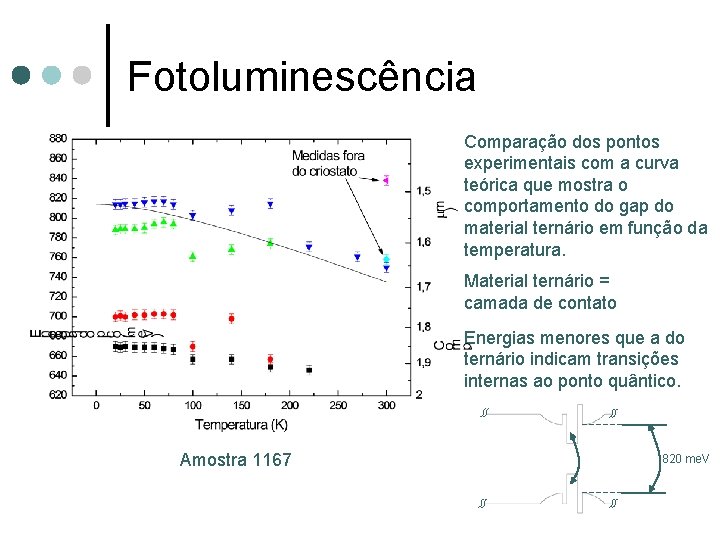 Fotoluminescência Comparação dos pontos experimentais com a curva teórica que mostra o comportamento do