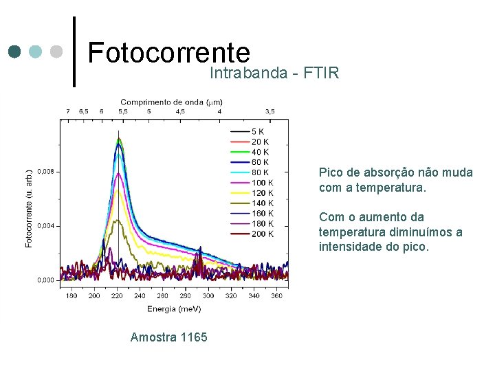 Fotocorrente Intrabanda - FTIR Pico de absorção não muda com a temperatura. Com o