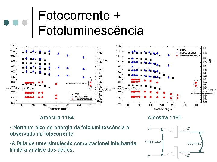 Fotocorrente + Fotoluminescência Amostra 1164 Amostra 1165 • Nenhum pico de energia da fotoluminescência