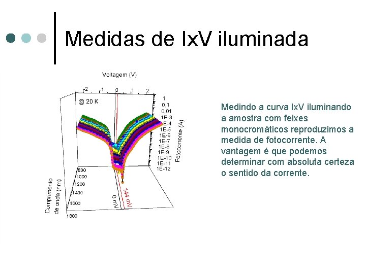 Medidas de Ix. V iluminada Medindo a curva Ix. V iluminando a amostra com