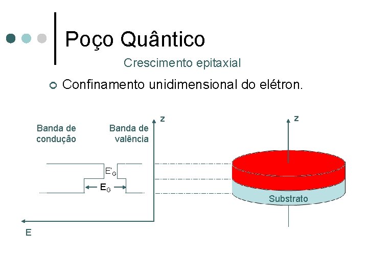 Poço Quântico Crescimento epitaxial ¢ Confinamento unidimensional do elétron. Banda de condução Banda de