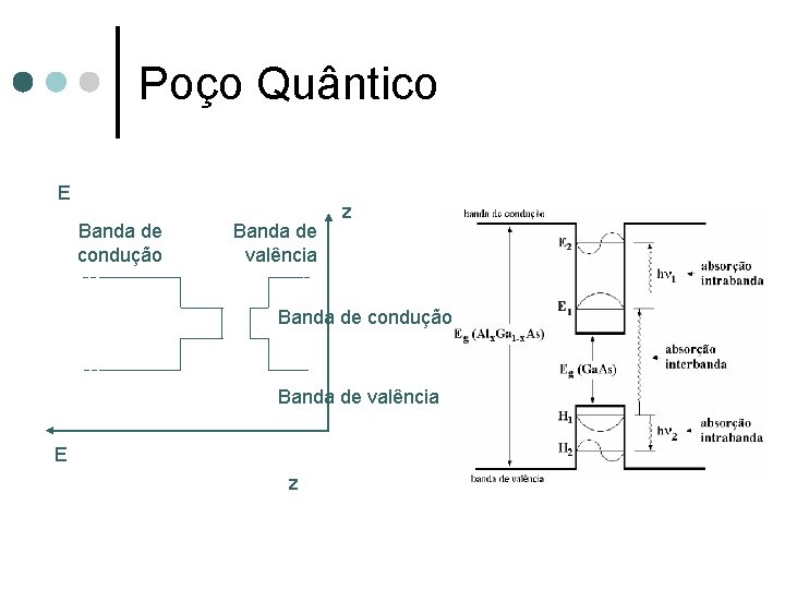 Poço Quântico E Banda de condução Banda de valência z Banda de condução Banda