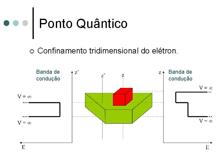 Ponto Quântico ¢ Confinamento tridimensional do elétron. Banda de condução 