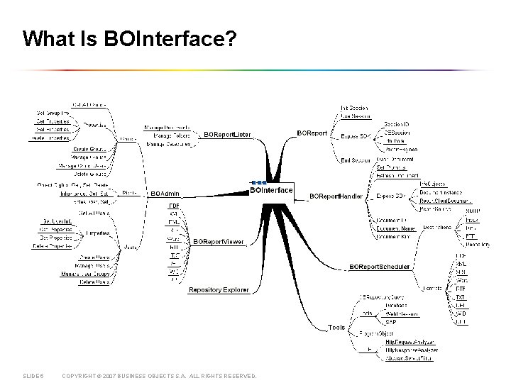 What Is BOInterface? SLIDE 6 COPYRIGHT © 2007 BUSINESS OBJECTS S. A. ALL RIGHTS