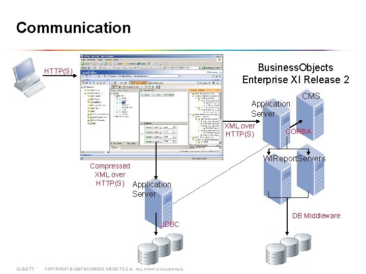 Communication Business. Objects Enterprise XI Release 2 HTTP(S) Application Server XML over HTTP(S) Compressed