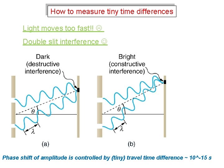 How to measure tiny time differences Light moves too fast!! Double slit interference Phase