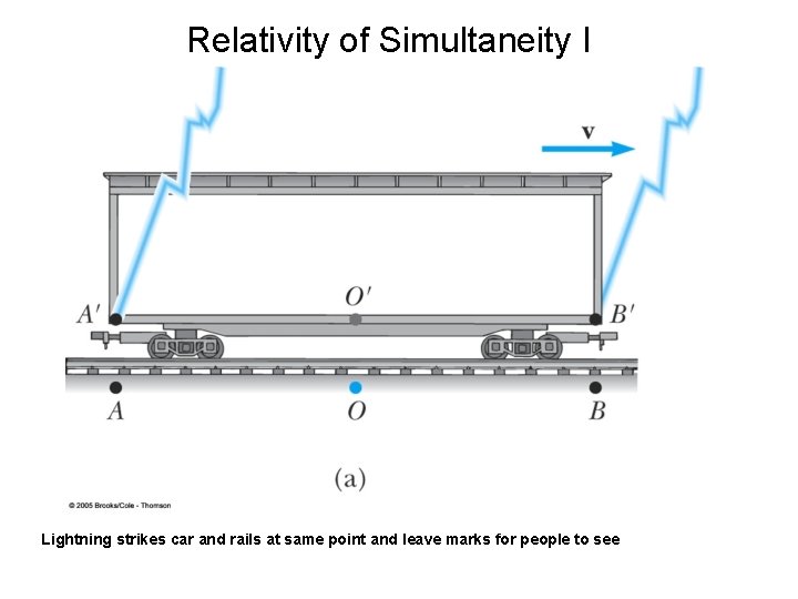Relativity of Simultaneity I Lightning strikes car and rails at same point and leave