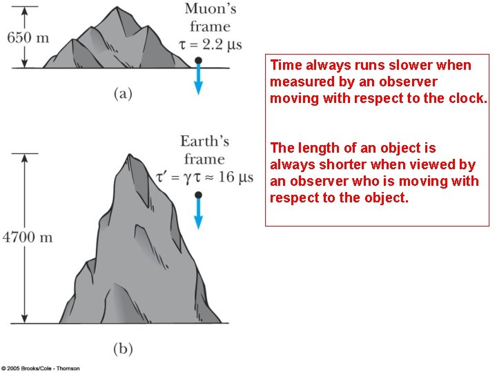 Time always runs slower when measured by an observer moving with respect to the