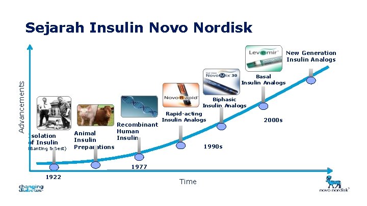 Sejarah Insulin Novo Nordisk Advancements New Generation Insulin Analogs Basal Insulin Analogs Biphasic Insulin