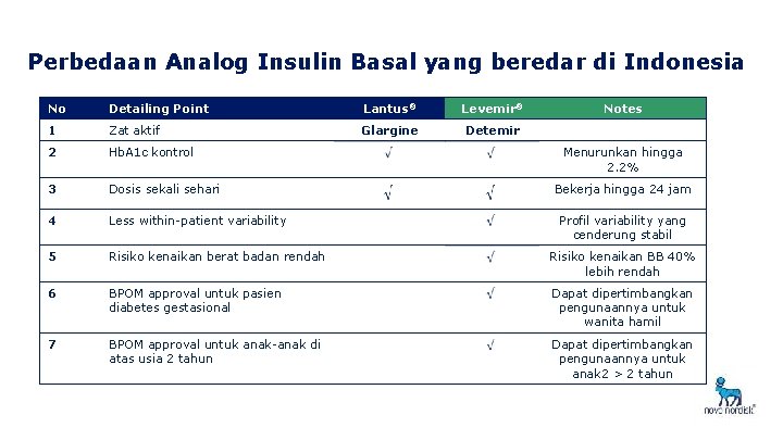 Perbedaan Analog Insulin Basal yang beredar di Indonesia No Detailing Point Lantus® Levemir® Notes