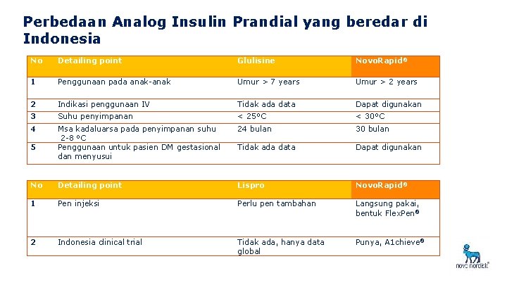 Perbedaan Analog Insulin Prandial yang beredar di Indonesia No Detailing point Glulisine Novo. Rapid®