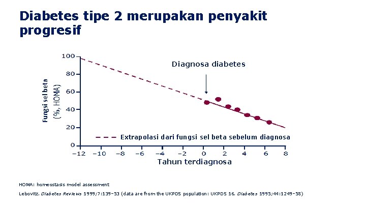 Diabetes tipe 2 merupakan penyakit progresif Fungsi sel beta Diagnosa diabetes Extrapolasi dari fungsi