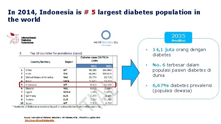 In 2014, Indonesia is # 5 largest diabetes population in the world 2035 Prediksi