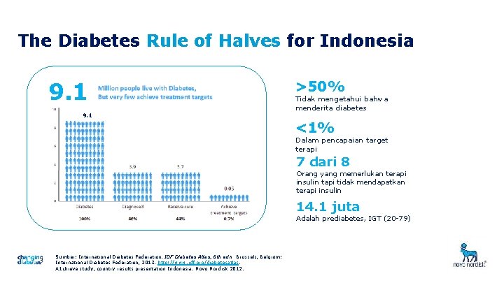 The Diabetes Rule of Halves for Indonesia 9. 1 >50% Tidak mengetahui bahwa menderita