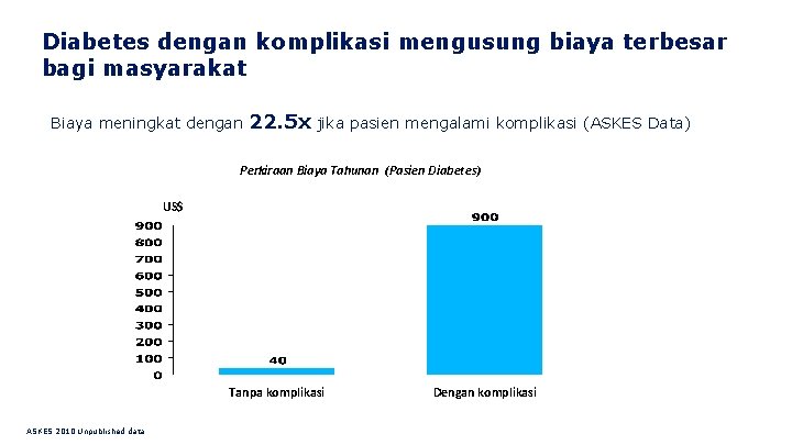 Diabetes dengan komplikasi mengusung biaya terbesar bagi masyarakat Biaya meningkat dengan 22. 5 x