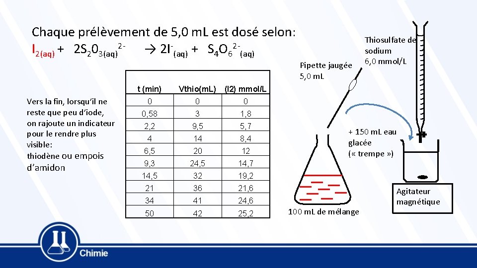 Chaque prélèvement de 5, 0 m. L est dosé selon: I 2(aq) + 2