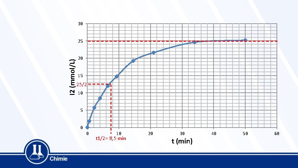 30 I 2 (mmol/L) 25 20 15 25/2 10 5 0 0 10 t