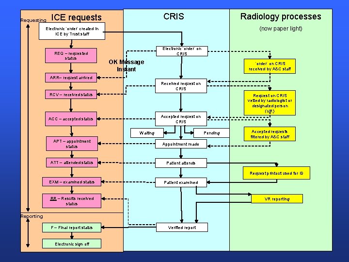 Requesting CRIS ICE requests Radiology processes (now paper light) Electronic ‘order’ created in ICE