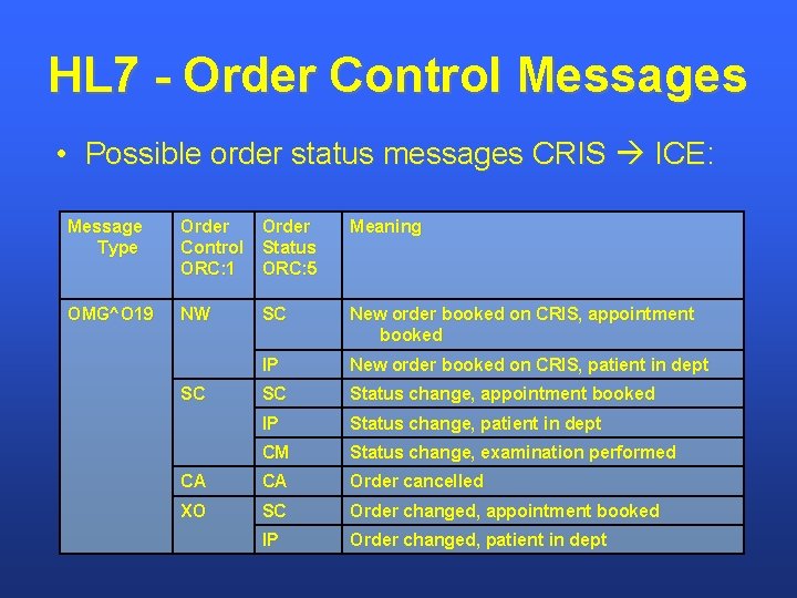 HL 7 - Order Control Messages • Possible order status messages CRIS ICE: Message