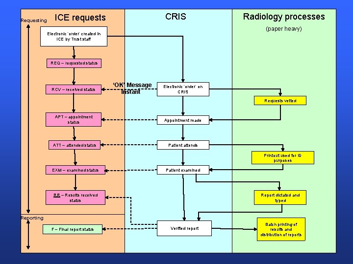 Requesting CRIS ICE requests Radiology processes (paper heavy) Electronic ‘order’ created in ICE by