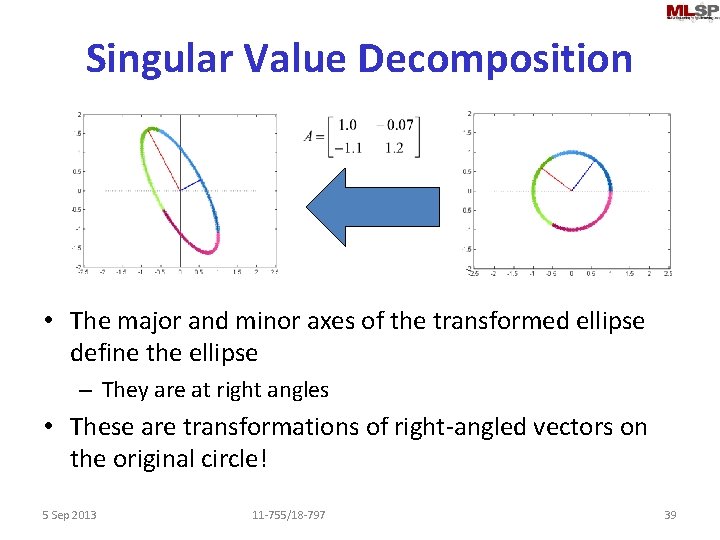 Singular Value Decomposition • The major and minor axes of the transformed ellipse define