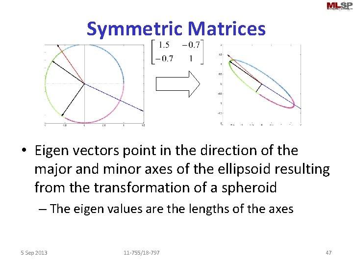 Symmetric Matrices • Eigen vectors point in the direction of the major and minor