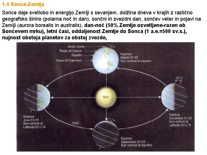 1. 4 Sonce-Zemlja Sonce daje svetlobo in energijo Zemlji s sevanjem, dolžina dneva v