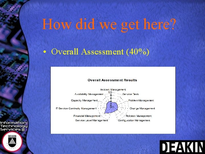 How did we get here? • Overall Assessment (40%) 