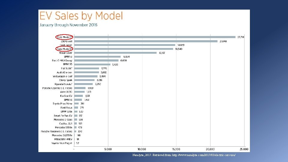 Nanalyze, 2017. Retrieved from: http: //www. nanalyze. com/2017/03/electric-cars-usa/ 