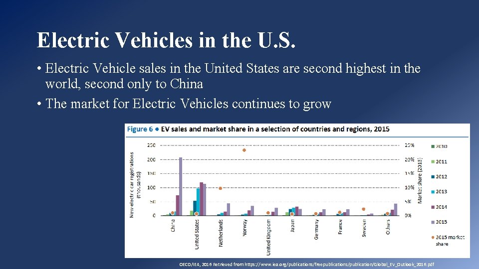 Electric Vehicles in the U. S. • Electric Vehicle sales in the United States