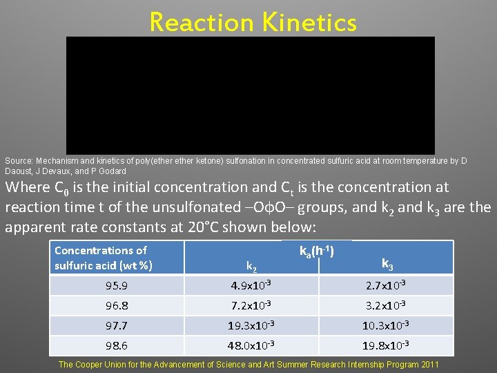 Reaction Kinetics Source: Mechanism and kinetics of poly(ether ketone) sulfonation in concentrated sulfuric acid