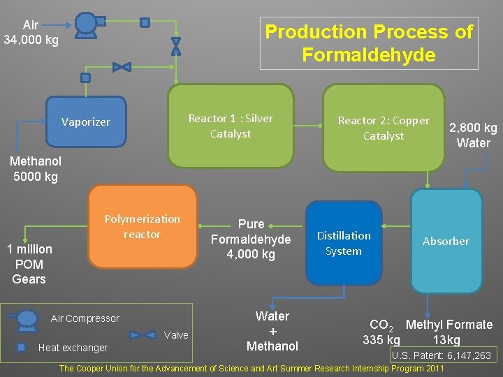 Air 34, 000 kg Production Process of Formaldehyde Reactor 1 : Silver Catalyst Vaporizer