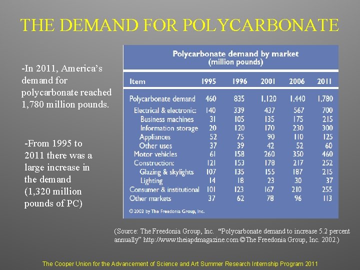 THE DEMAND FOR POLYCARBONATE -In 2011, America’s demand for polycarbonate reached 1, 780 million