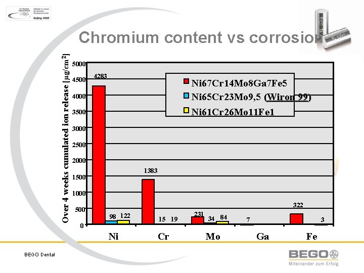 Over 4 weeks cumulated ion release [µg/cm 2] Chromium content vs corrosion BEGO Dental